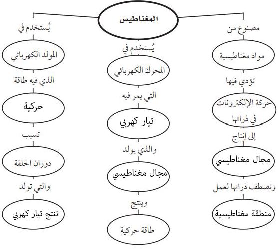 مخطط معدل